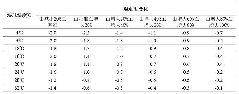 某型號(hào)冷卻塔冗余配置每增大20%的逼近度變化表