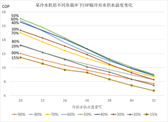 某型號(hào)冷水機(jī)組COP隨冷卻水供水溫度變化