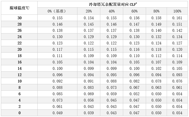 僅計(jì)算冷水機(jī)組、冷卻塔、冷卻水泵耗能/></p><p>注：*僅計(jì)算冷水機(jī)組、冷卻塔、冷卻水泵耗能</p><p>整理為曲線圖如下：</p><p><img src=