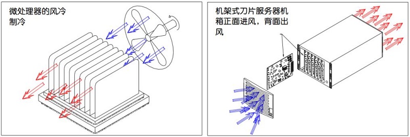 微處理器和服務(wù)器的制冷氣流