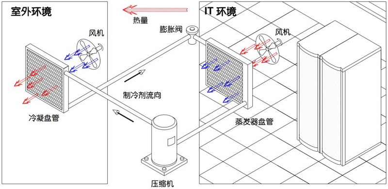 數(shù)據(jù)中心機房空調系統(tǒng)基本原理