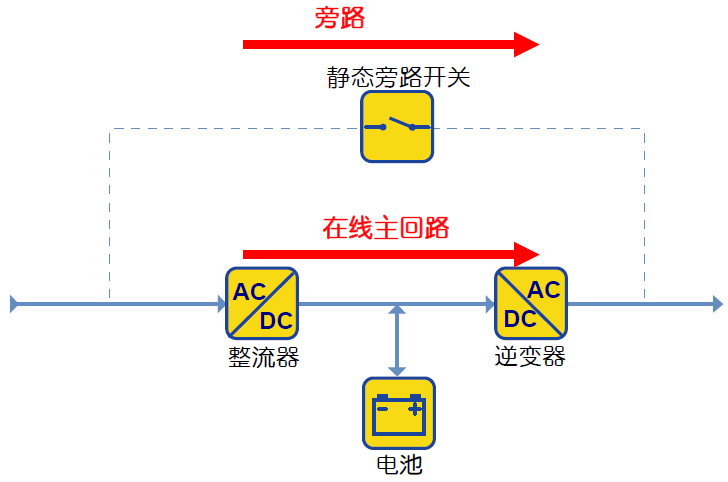 Eco模式-UPS節(jié)能運行模式的收益和風險