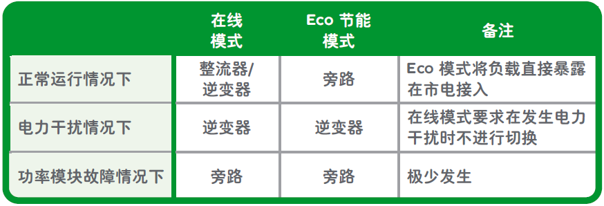 表1 UPS運(yùn)行在Eco模式與在線模式的差異.jpg