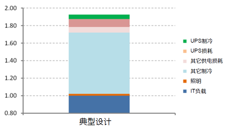 圖3 典型數(shù)據(jù)中心內(nèi)的PUE，本圖顯示的是UPS能耗和其它系統(tǒng)對總體PUE的影響