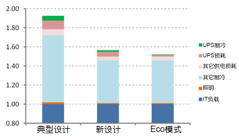 圖5 標(biāo)準(zhǔn)數(shù)據(jù)中心內(nèi)PUE，本圖顯示的是當(dāng)前新設(shè)計(jì)相比過時(shí)設(shè)備基礎(chǔ)安裝所能實(shí)現(xiàn)的PUE提升