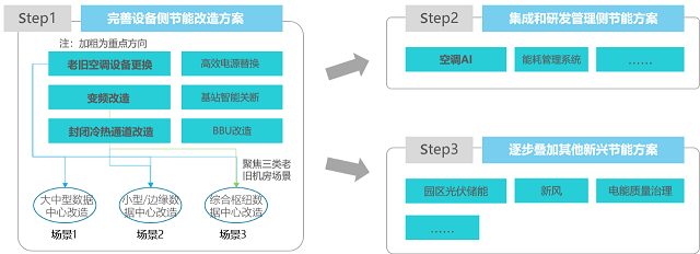 國內(nèi)數(shù)據(jù)中心低碳運營模式探析