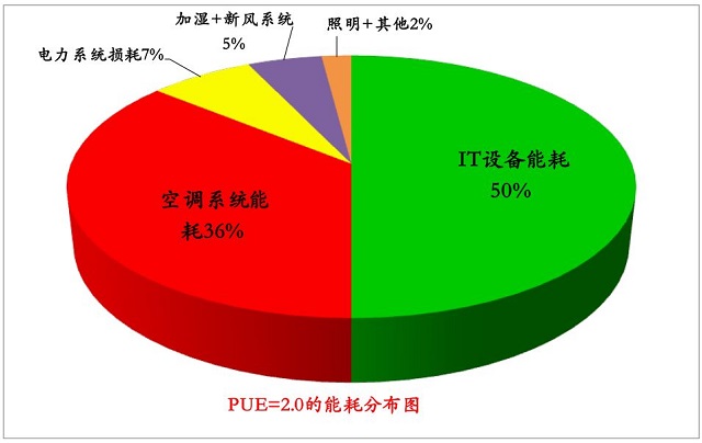 淺談數(shù)據(jù)中心空調(diào)系統(tǒng)節(jié)能的若干問題
