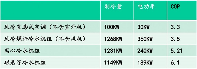 表1 4種空調(diào)機裸機的設(shè)計能效