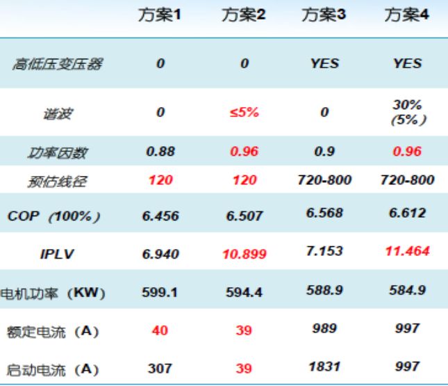 表4 離心冷水機組4種組合方案的比較