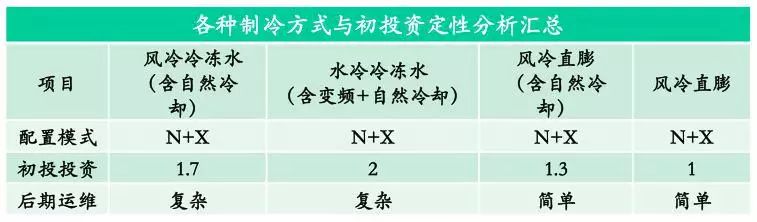 表8 不同制冷方式與初投資比較