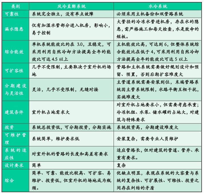 表6 風(fēng)冷直膨與水冷系統(tǒng)的綜合比較