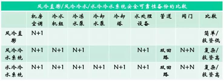 表7不同空調(diào)系統(tǒng)冗余備份的配置