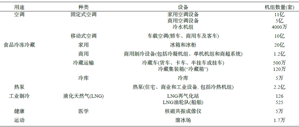表1 空調(diào)制冷運行設備數(shù)量統(tǒng)計