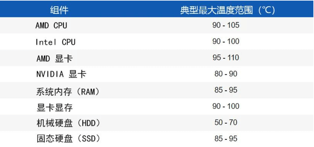 硬件參考溫度